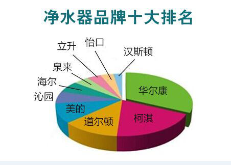 净水器十大排6t体育名(图1)