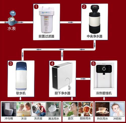 喝水无小事这几个净水器选购经验看完谁都坑不了你6t体育(图2)