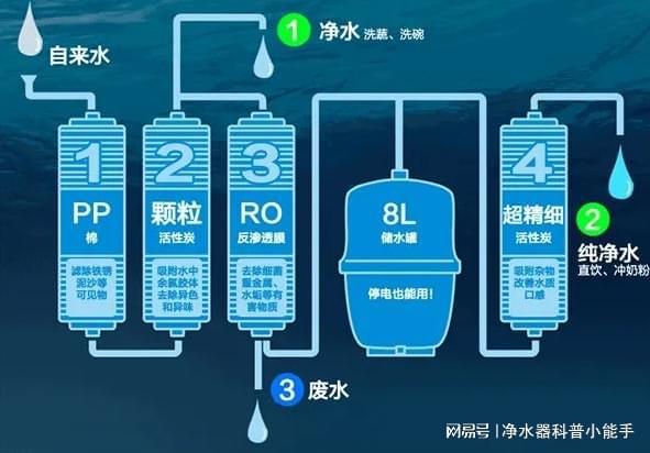 净水器滤6t体育芯更换那些你可能不知道的误区有哪些？(图5)