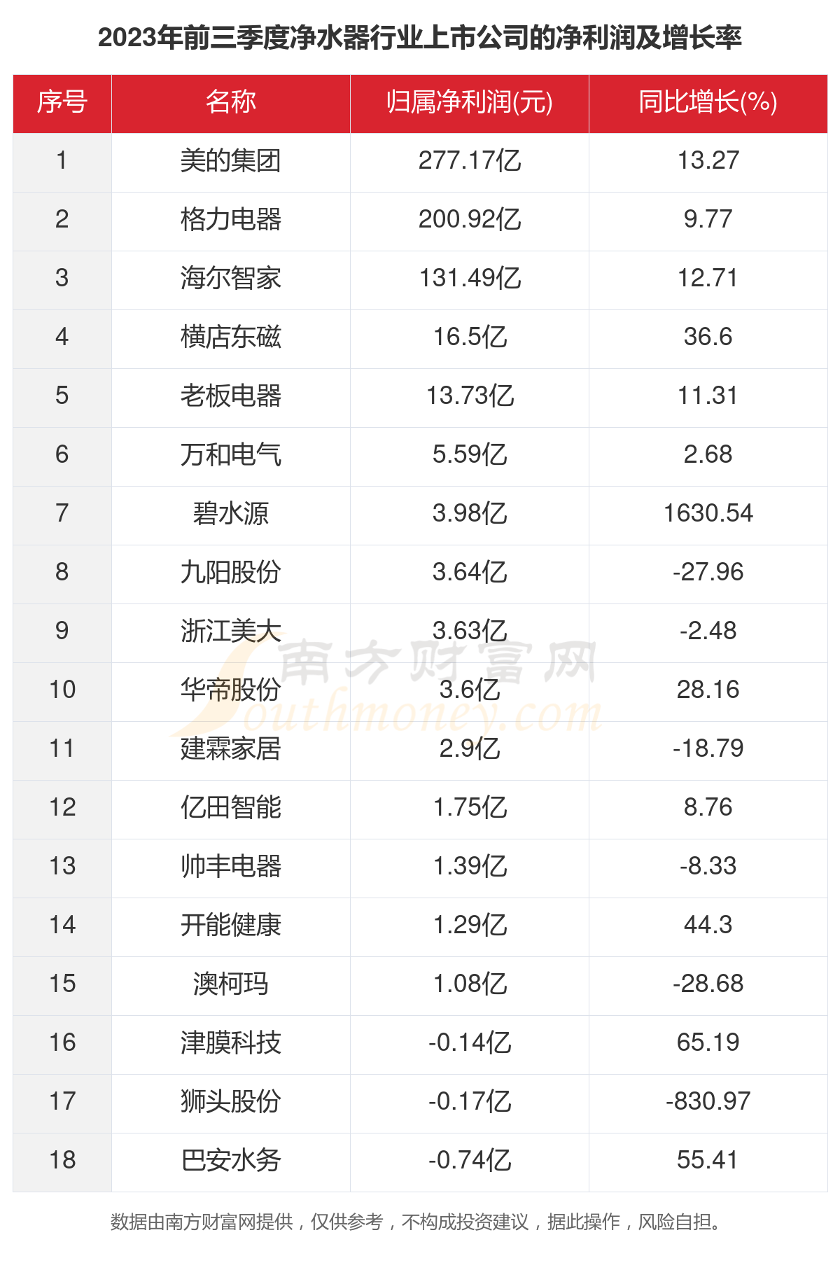 2023年18家净水器行业上市公司主要数据一览6t体育(图3)