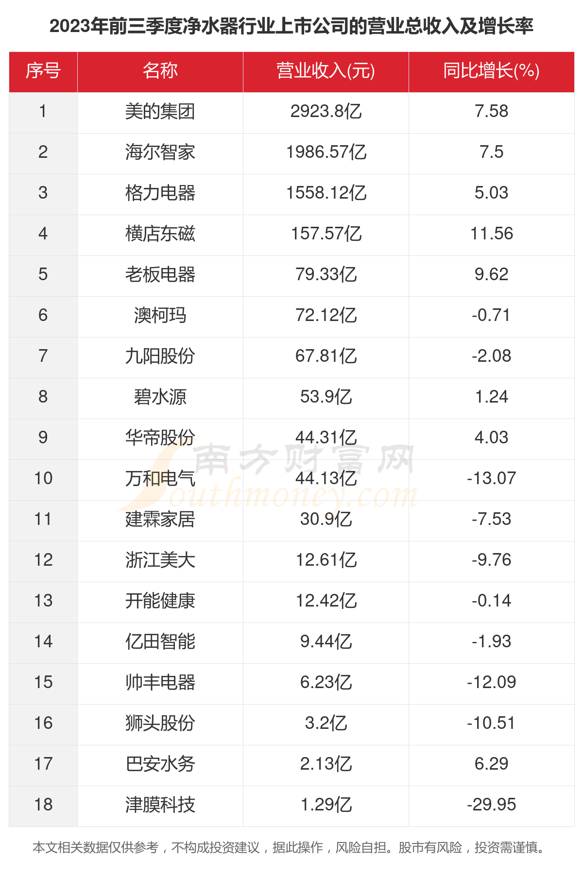 2023年18家净水器行业上市公司主要数据一览6t体育(图2)