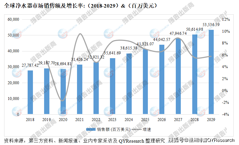 净水器市场调研2023-2029年6t体育复合增长率（CAGR）为 7%(图2)