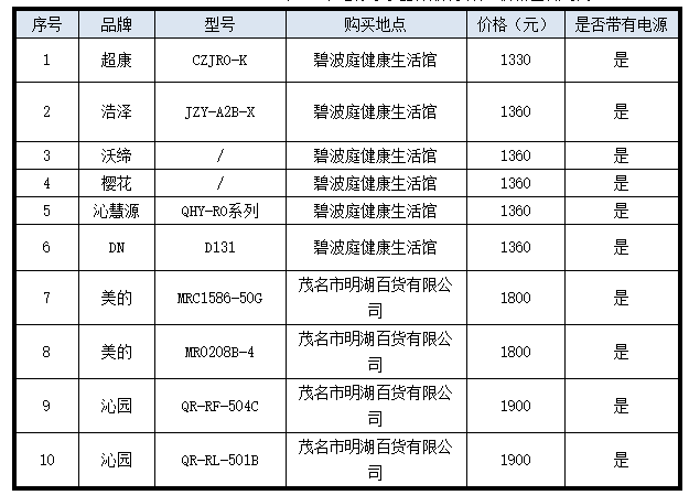 6t体育广东省消委会：20款净水器比较试验(图1)