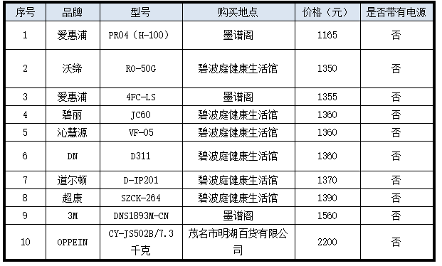 6t体育广东省消委会：20款净水器比较试验(图2)