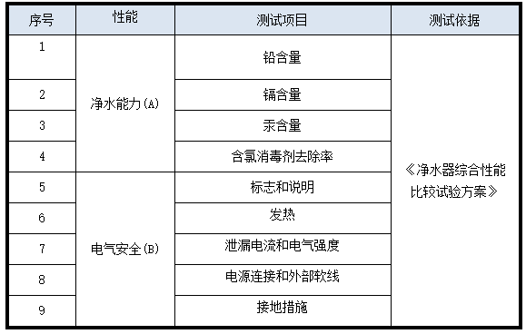 6t体育广东省消委会：20款净水器比较试验(图3)