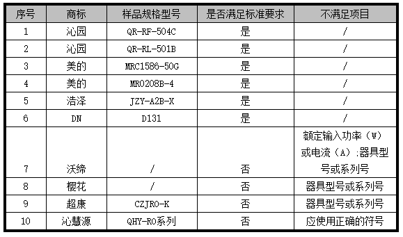 6t体育广东省消委会：20款净水器比较试验(图5)