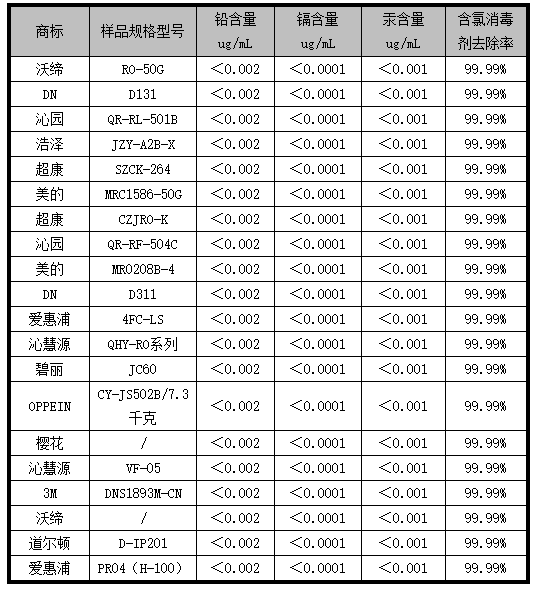 6t体育广东省消委会：20款净水器比较试验(图4)