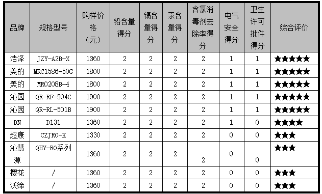 6t体育广东省消委会：20款净水器比较试验(图7)