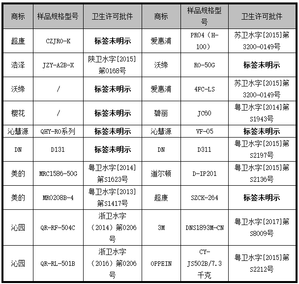 6t体育广东省消委会：20款净水器比较试验(图6)