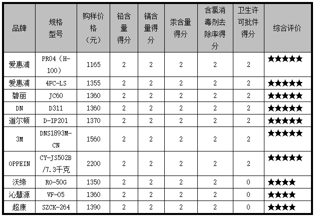 6t体育广东省消委会：20款净水器比较试验(图8)